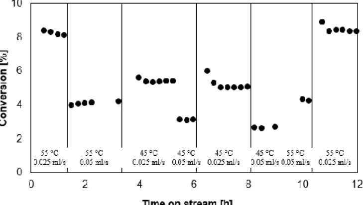 Figure  5.  Conversion  as  a  function of  time  on  stream  for  PEGMA- PEGMA-EDA4  in  the  aldol  reaction  of  acetone  with  4-nitrobenzaldehyde
