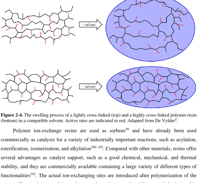 Figure 2-4. The swelling process of a lightly cross-linked (top) and a highly cross-linked polymer resin  (bottom) in a compatible solvent