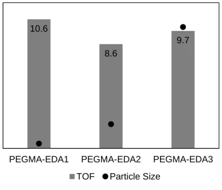 Figure 4-1. Turnover frequency for the PEGMA-EDA catalysts, determined in the Parr® batch-type  reactor, for the aldol condensation of acetone with 4-nitrobenzaldehyde (left axis)