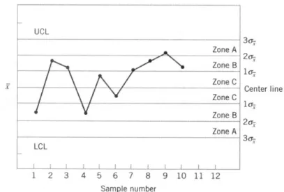 Figure 3: Zones A, B, and C in a control chart. Source: Montgomery (2013), pp. 204 