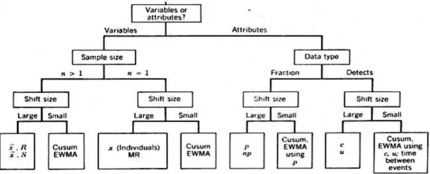 Figure 4: Some guidelines for control chart selection. Source: Montgomery (1991), pp. 350 