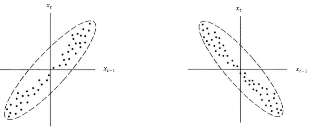 Figure 6: Left scatter plot: positive autocorrelation. Right scatter plot: negative autocorrelation