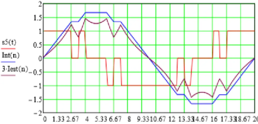 Figure 5.1. Voltage waveform for the motor. 