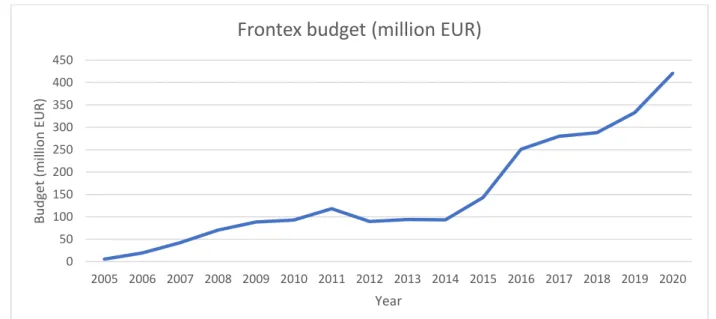 Figure 2: Frontex budget (million EUR) data (Frontex, z.d.) 