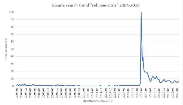 Figure 1. Data (Google Trends, n.d.) 