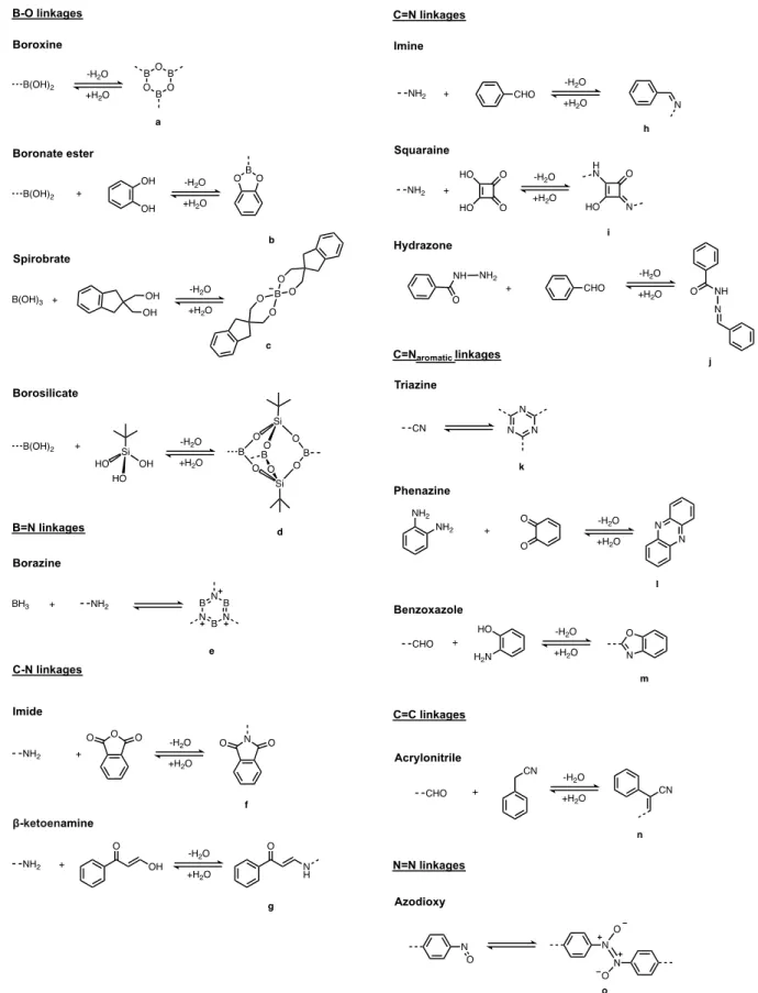 Figure 8. Different reversible covalent bond formation reactions. 