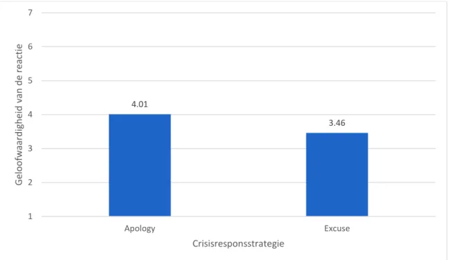 Figuur 2: Effect van crisisresponsstrategie (apology vs. excuse) op de geloofwaardigheid van de reactie