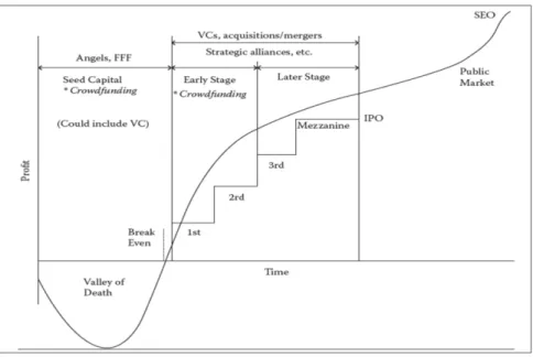 Figure 2: Stages of entrepreneurial firm development. Retrieved from ‘Venture capital and private equity contracting: An  international perspective.’ from Cumming, D
