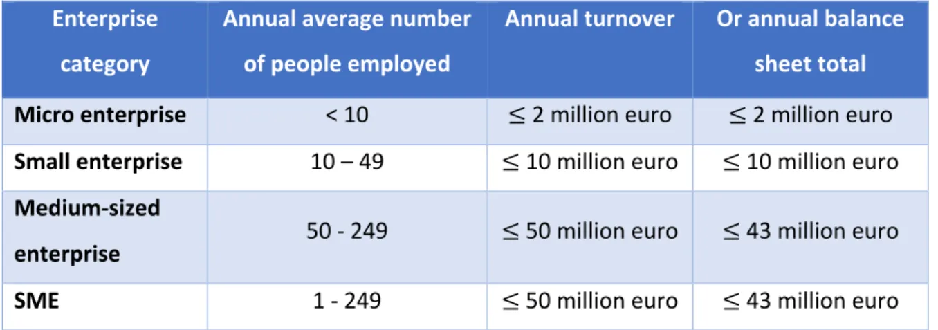 Table 1: European definition SME.  