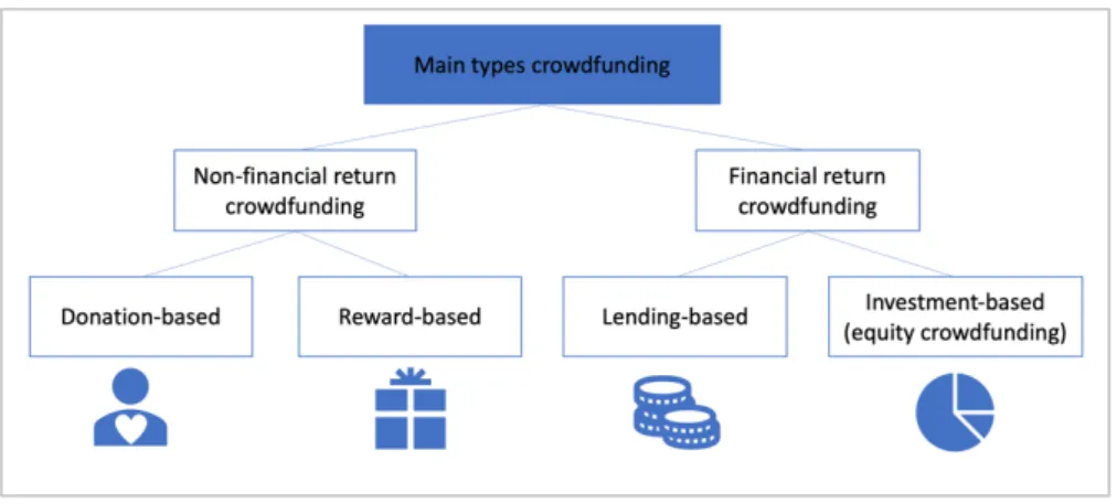 Figure 3: Main types of crowdfunding 