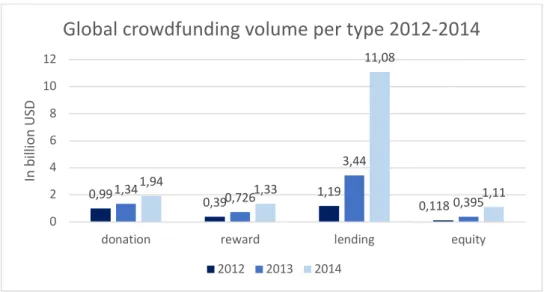 Figure 4: Global crowdfunding volume and annual growth rates by model 2012-2014 in billion USD