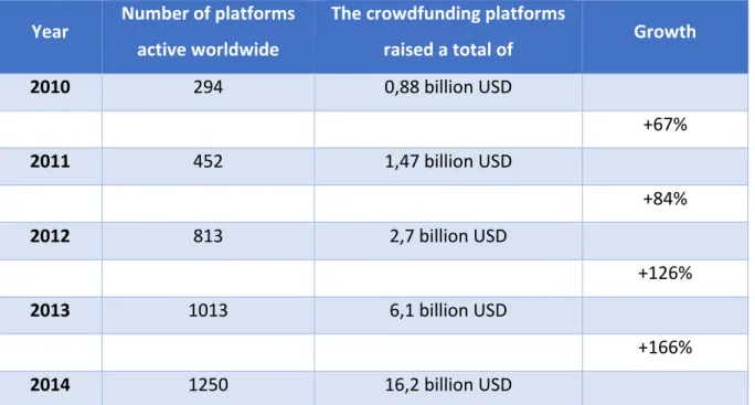Table 2: Global volume crowdfunding 2010-2014. Retrieved from Crowdfunding Industry Report 2015 from Massolution