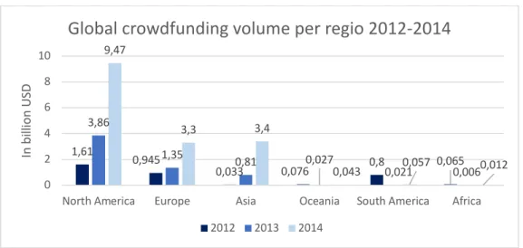 Figure 7: Global crowdfunding volume and annual growth rates by region 2012-2014 in billion USD