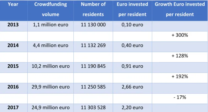 Table 3: Crowdfunding market in Belgium 2013-2017. Numbers crowdfunding retrieved from Douw&amp;Koren and  Crowdfundingcijfers.be