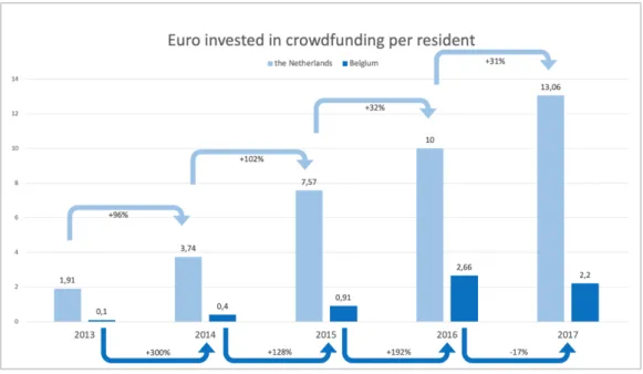 Figure 8: Euro invested in crowdfunding per resident in Belgium vs the Netherlands. 