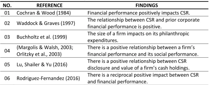 Table 2: CSR Papers Relevant to this Study 2.3.1. Financial slack  