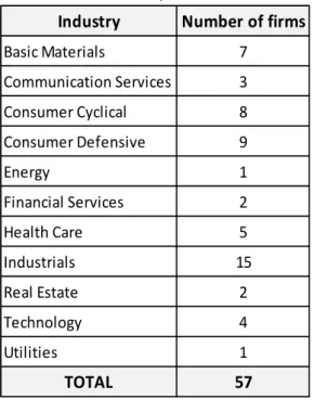Table 3: Initial Industry List 