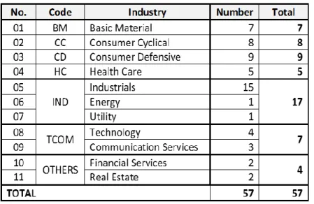 Table 7: Industries by Business Nature 