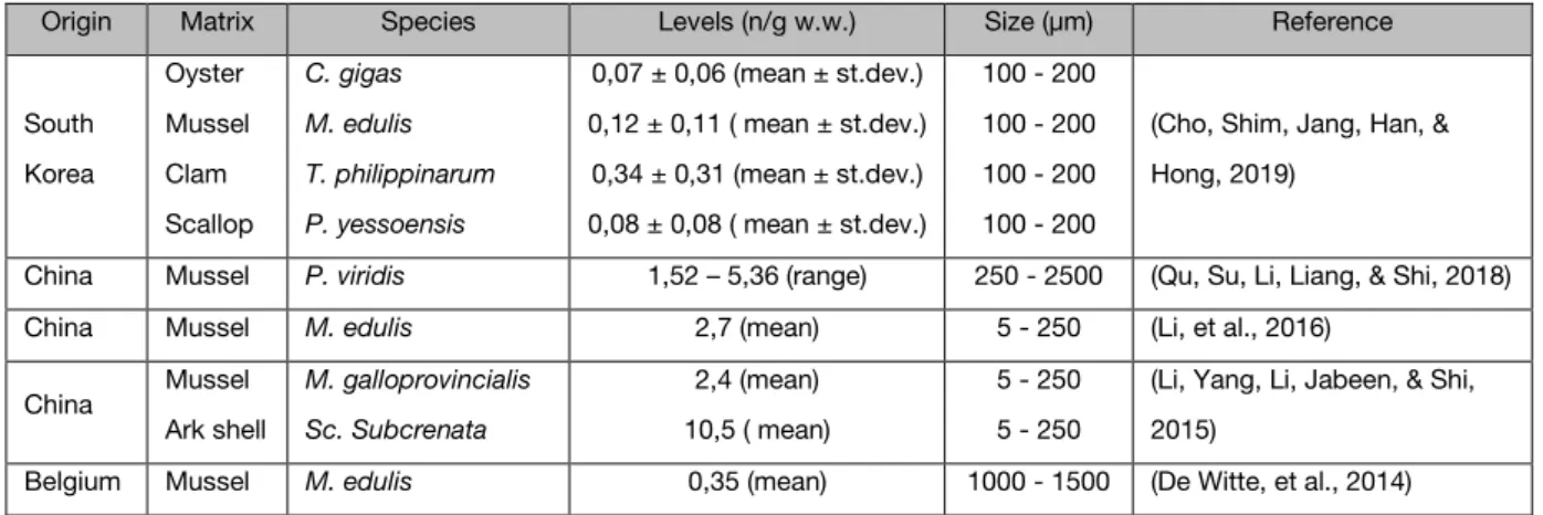 Table 2: Literature on microplastic contamination in aquatic organisms 