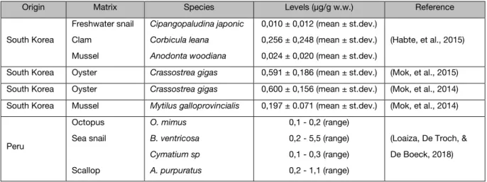 Table 5: Literature on cadmium contamination in aquatic organisms 