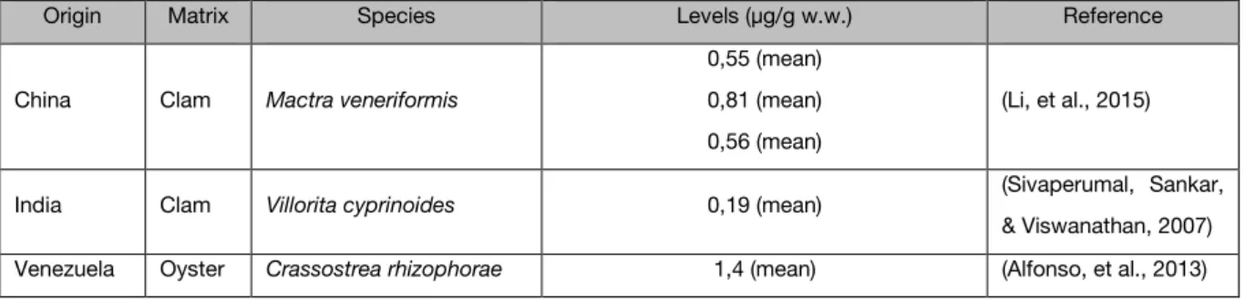 Table 6: Literature on cobalt contamination in aquatic organisms 