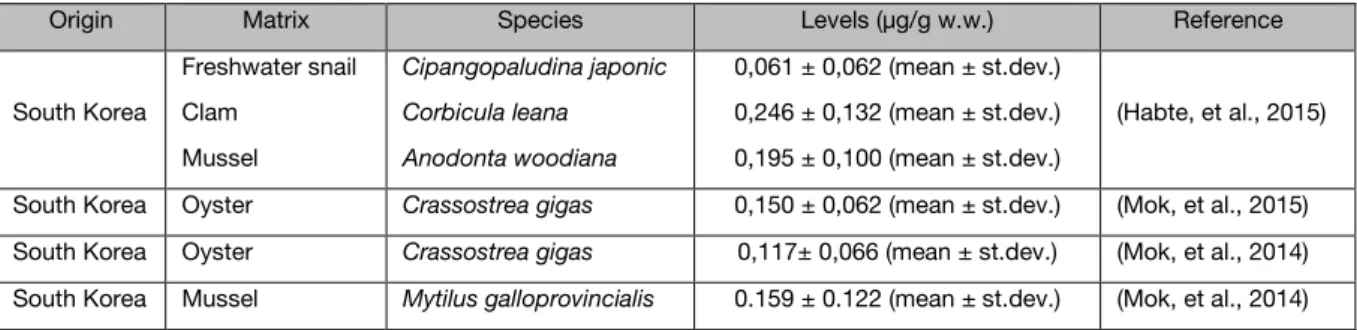 Table 9: Literature on lead contamination in aquatic organisms 