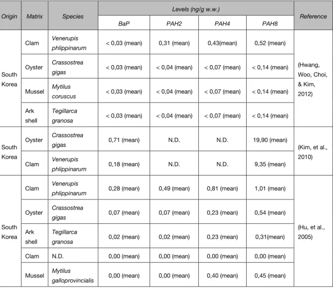 Table 13: Literature on PAH contamination in aquatic organisms expressed in nanogram per gram wet weight, BaP =  benzo(a)pyrene  