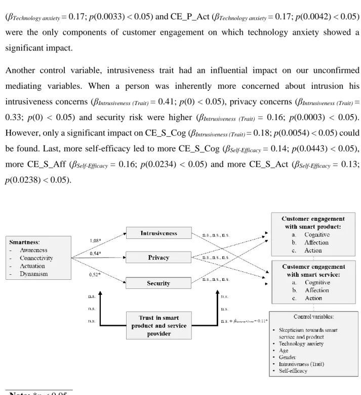 Figure 2: Conceptual framework – Significant findings of main concepts 