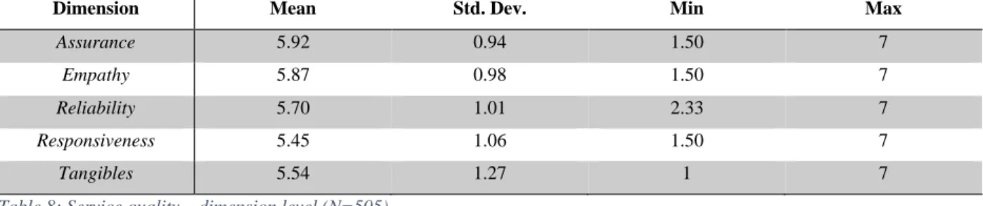 Table 8: Service quality – dimension level (N=505). 