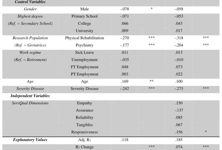 Table 10: Hierarchical Multiple Regression 4.2.1 – Model Explanatory Values (N=484). 