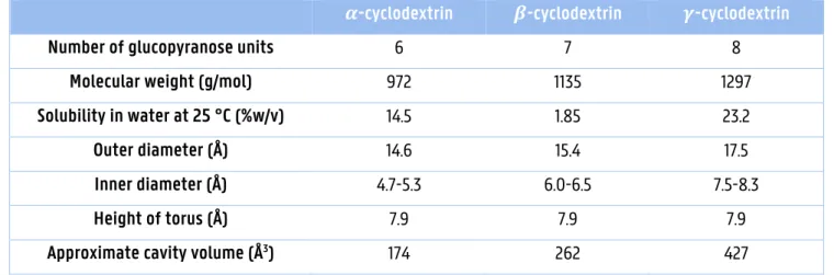 Table 1.1.: Properties of cyclodextrins (3,9).  