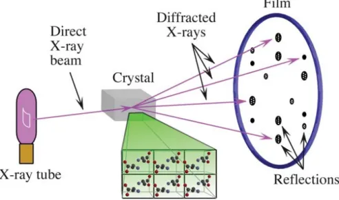 Fig. 1.19. Representation of a crystal that diffracts the X-rays, which results in reflections where the  diffracted X-rays hit the detector (29,57)