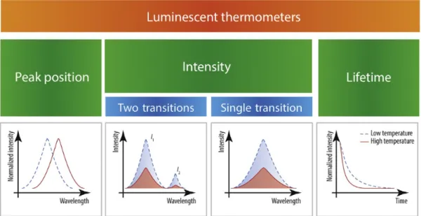 Fig. 1.23. Classification of luminescent thermometers (74). 
