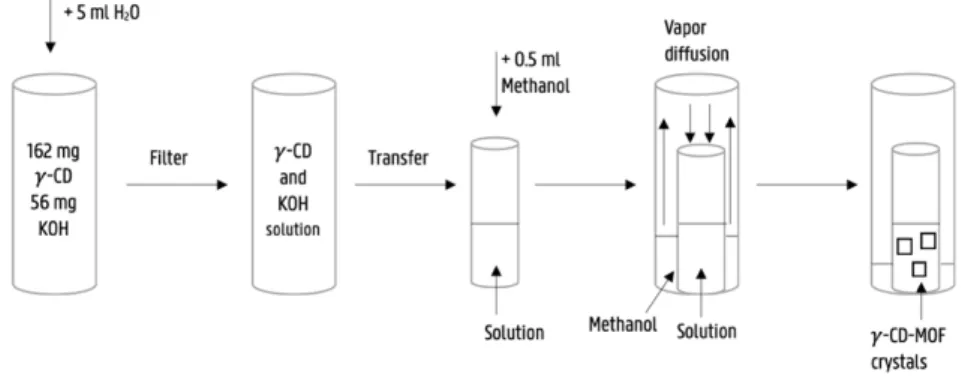 Fig. 3.2. Schematic representation of the synthesis of 0-CD-MOF crystals. 