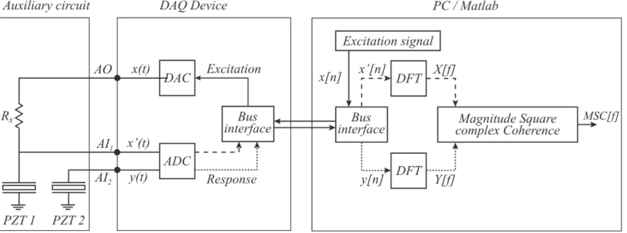 Figure 2.17: Alternative measurement system for the transfer impedance based on the coherence function