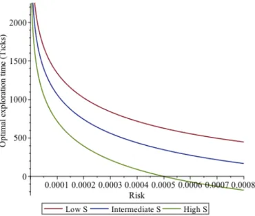 Figure 3.4: Optimal exploration time in function of risk of dying for different values of S.