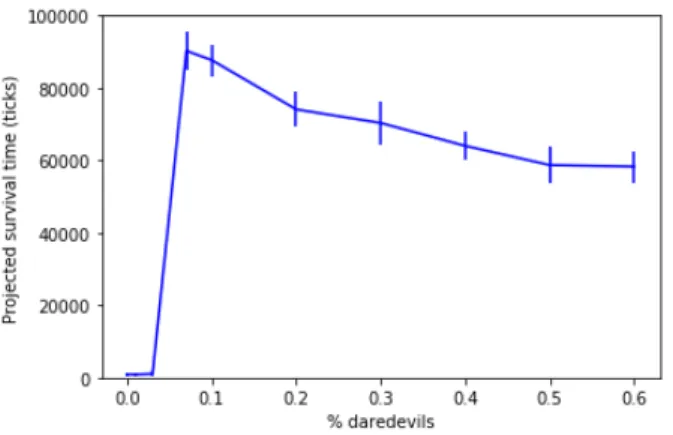 Fig. 5. The projected survival time in function of the amount of daredevils