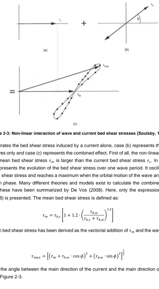 Figure 2-3: Non-linear interaction of wave and current bed shear stresses (Soulsby, 1998) 