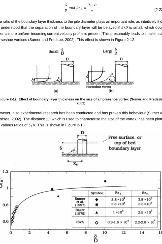 Figure 2-12: Effect of boundary layer thickness on the size of a horseshoe vortex (Sumer and Fredsøe,  2002) 