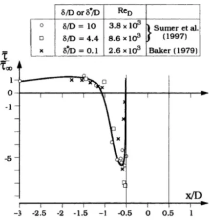 Figure 2-14: Bed shear stress induced by the horseshoe vortex upwards of the pile (Sumer and Fredsøe,  2002) 