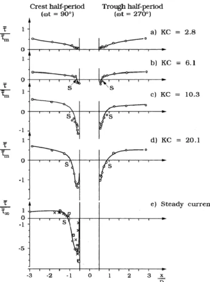Figure 2-16: Amplification factor as a function of the KC number and the wave period cycle (Sumer and  Fredsøe, 1997) 