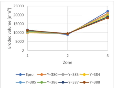 Figure 6. Sensitivity of the eroded volume of the inner ring to offset  in the x-direction, test 39 