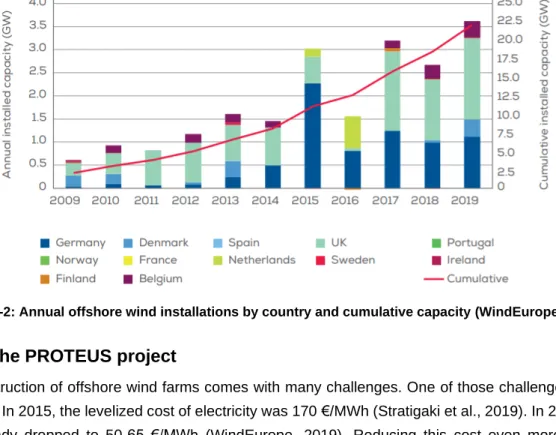 Figure 1-2: Annual offshore wind installations by country and cumulative capacity (WindEurope, 2020) 