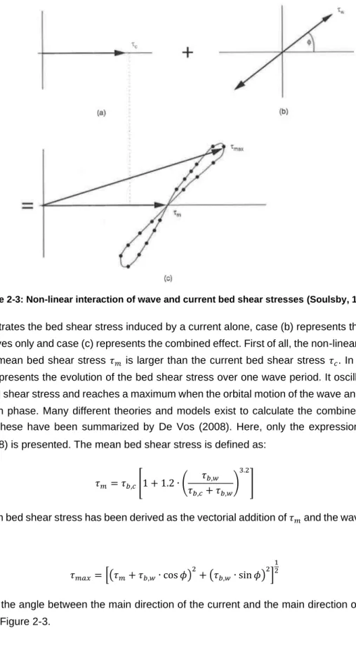 Figure 2-3: Non-linear interaction of wave and current bed shear stresses (Soulsby, 1998) 