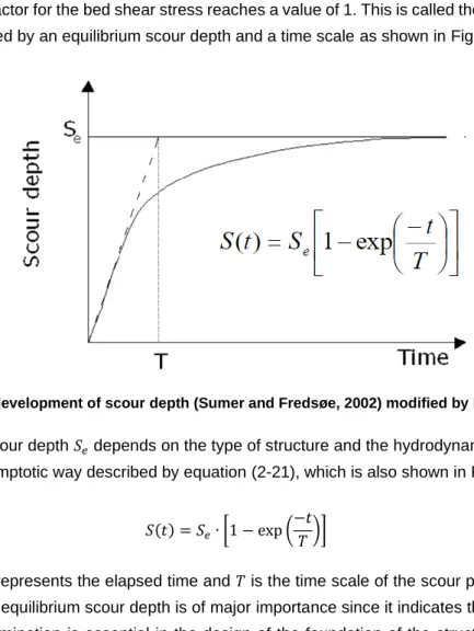 Figure 2-8: Time development of scour depth (Sumer and Fredsøe, 2002) modified by Kortenhaus (2019)  The equilibrium scour depth 