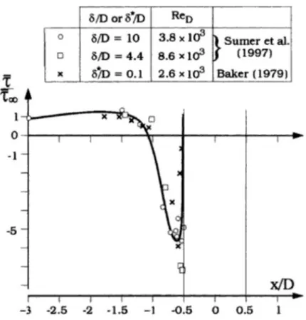 Figure 2-14: Bed shear stress induced by the horseshoe vortex upwards of the pile (Sumer and Fredsøe,  2002) 