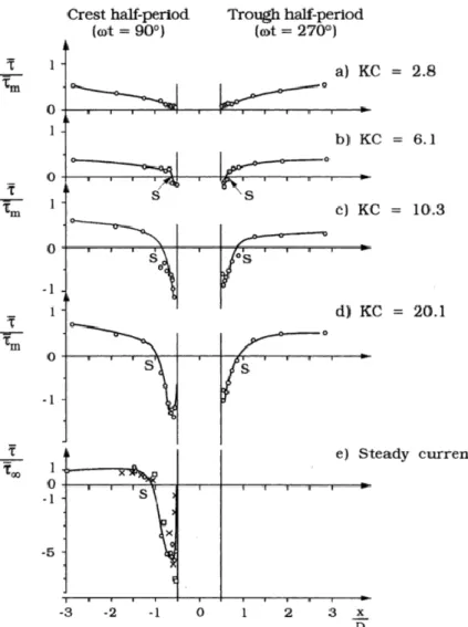 Figure 2-16: Amplification factor as a function of the KC number and the wave period cycle (Sumer and  Fredsøe, 1997) 