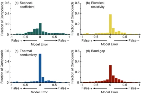 Figure 4.1: Validation results on classification from the paper by Gaultois[62] for the four properties they investigated