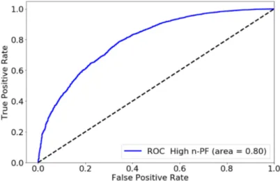 Figure 4.2: The ROC curve that depicts the results from Choudhary et al.[24] for the n-doped power factor predictions