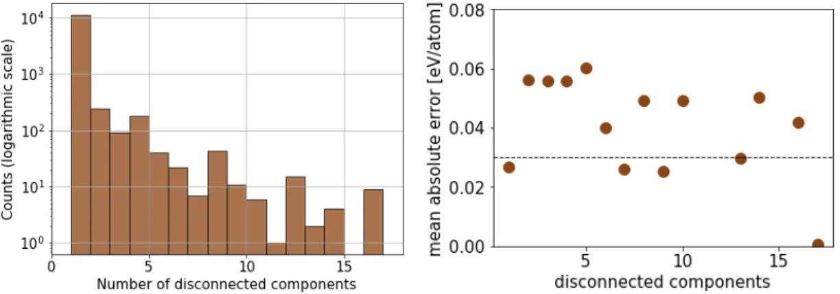 Figure 6.4: (Left) The distribution of the number of disconnected components in the validation set